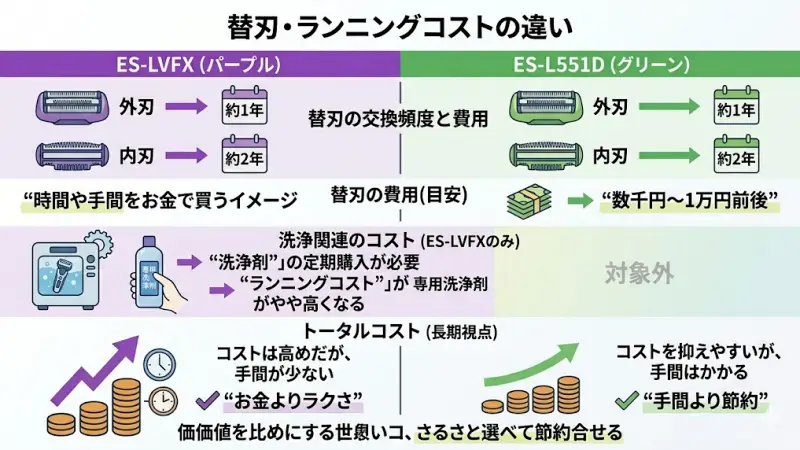 洗浄関連のコスト（ES-LVFX）