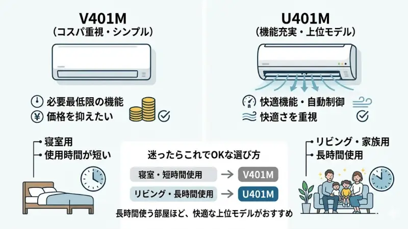 V401MとU401Mの違いはここだけ見ればOK