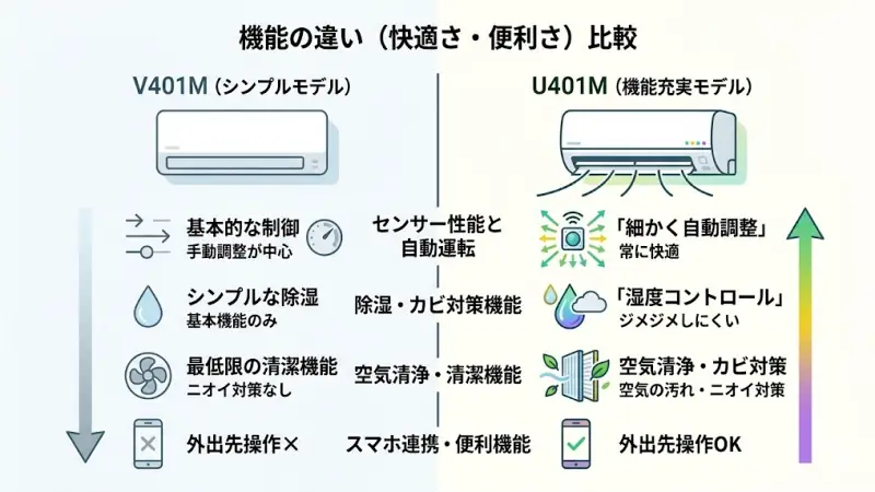 V401MとU401Mの最大の違いは、快適性を左右する「機能面」です。