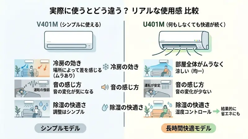 長時間使うほどU401Mの快適さを実感しやすいです。