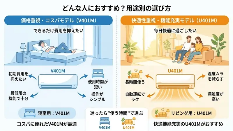 できるだけ費用を抑えたい方には、V401Mがおすすめです。