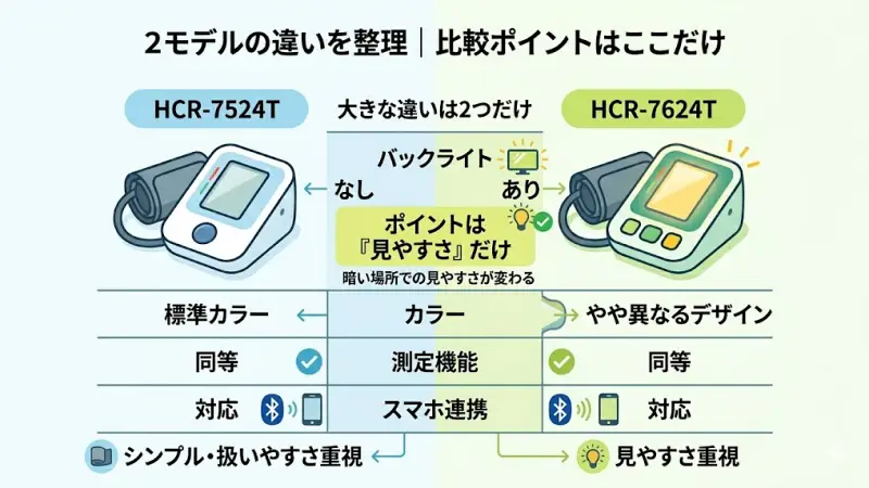HCR-7524TとHCR-7624Tは非常によく似ていますが、実は違いはシンプルです。