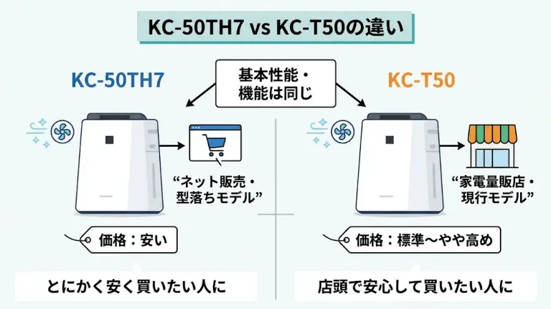 KC-50TH7とKC-T50の違いは、結論としてとてもシンプルです。