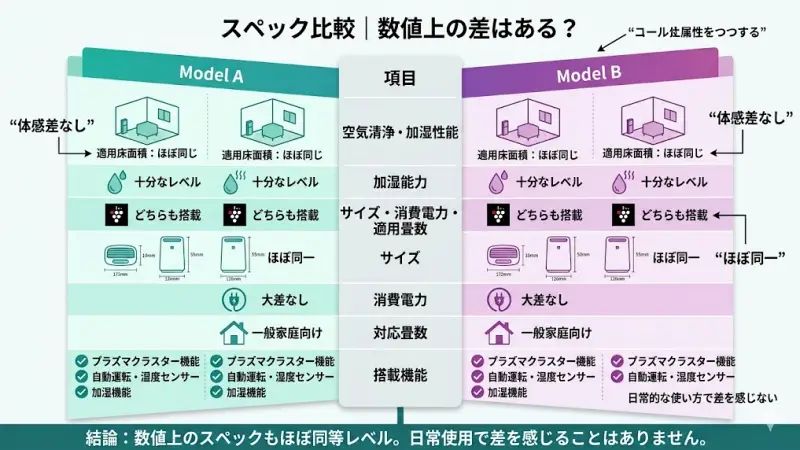適用床面積（空気清浄）：ほぼ同じ
加湿能力：日常使用には十分なレベル
プラズマクラスター：どちらも搭載