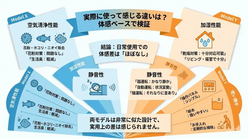 スペック上ではほとんど差がない2モデルですが、実際に使ったときの「体感」はどうなのでしょうか？

結論としては、日常使用で違いを感じる場面はほぼありません。

ここでは、使用シーンごとに分かりやすく解説します。