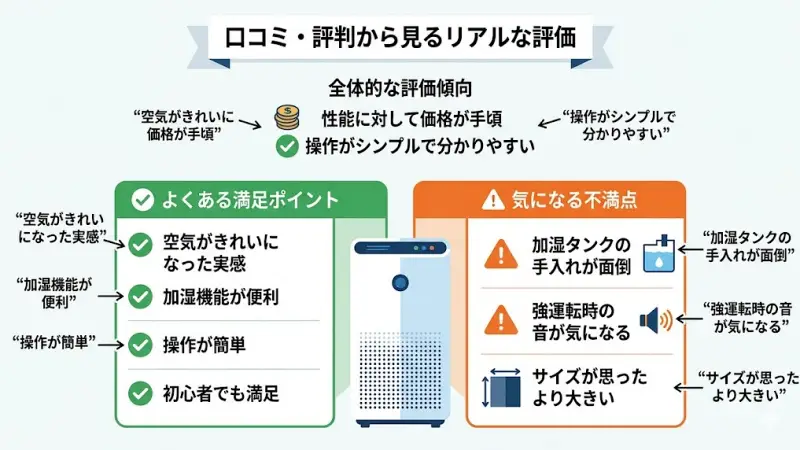 実際に購入した人の口コミを見ると、カタログスペックでは分からないリアルな評価が見えてきます。

ここでは、全体の傾向と具体的な声をバランスよく紹介します。