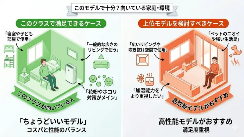 このモデルで十分？向いている家庭・環境
