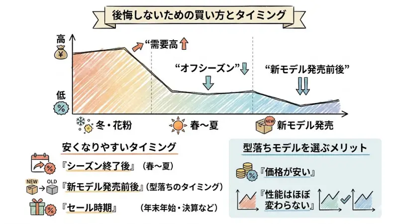 KC-50TH7のような型落ちモデルには、明確なメリットがあります。