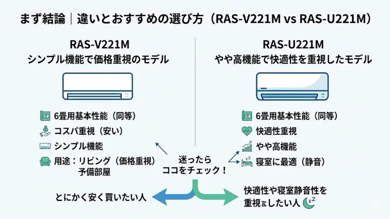 RAS-V221MとRAS-U221Mの違いは主に「機能性と価格のバランス」です。