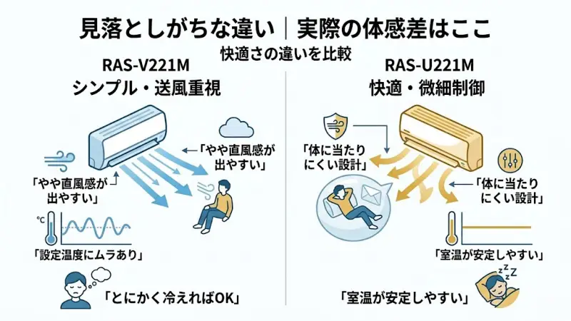 V221M：シンプルな送風で、やや直風感が出やすい
U221M：風の制御が細かく、体に当たりにくい設計