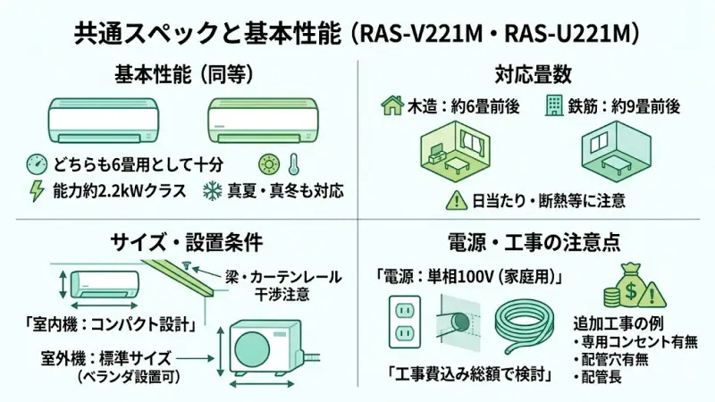 RAS-V221MとRAS-U221Mは同じMシリーズの6畳向けモデルのため、基本的な冷暖房性能はほぼ同じです。