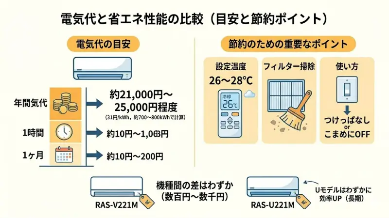 RAS-V221MとRAS-U221Mはどちらも同じ6畳クラスのため、電気代に大きな差はありません。