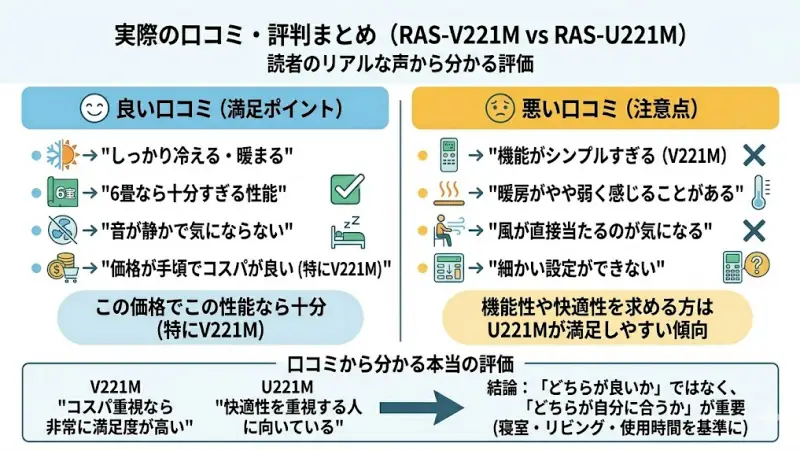 RAS-V221MとRAS-U221Mの口コミから、実際の評価を整理しました。