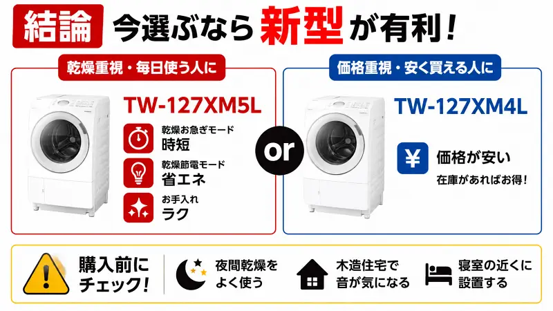 TW-127XM5LとTW-127XM4Lの違い比較。乾燥重視なら新型、省エネ・時短重視向け。価格重視なら旧型がおすすめと解説した16:9図解。