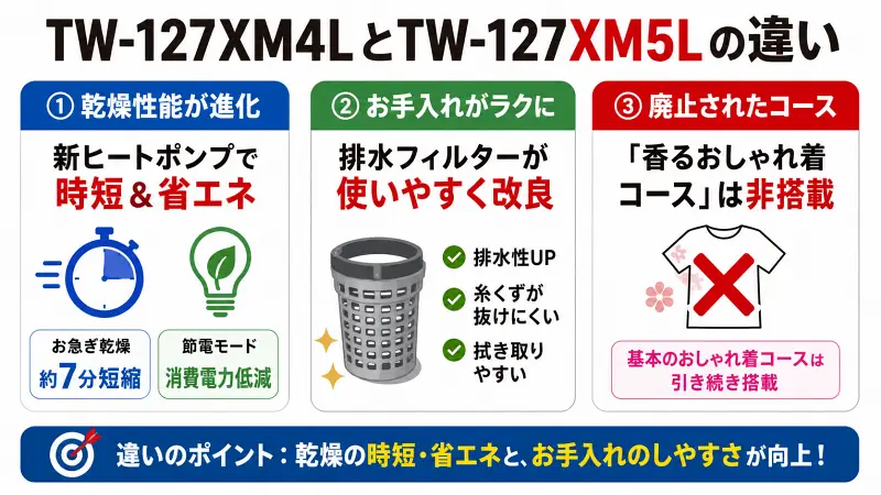 TW-127XM4LとTW-127XM5Lの違いを比較した図解。新ヒートポンプによる時短乾燥・省エネ性能、改良された排水フィルター、おしゃれ着コース廃止の違いをわかりやすく解説。