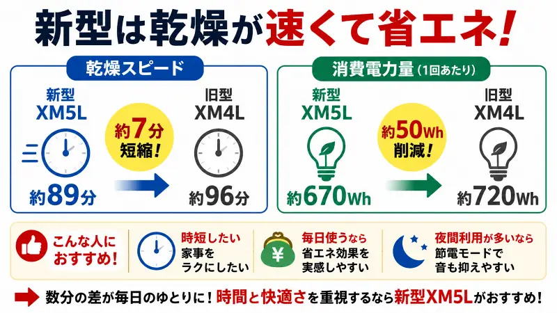 新型TW-127XM5Lと旧型XM4Lの乾燥時間・消費電力量比較図｜約7分時短と省エネ性能の違いを解説