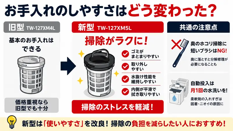 TW-127XM5LとTW-127XM4Lのお手入れ性比較図。新型は排水フィルター掃除がしやすくなり、ゴミがまとまりやすい・取り外しやすい・拭き取りやすい点を強調した16:9バナー型図解。