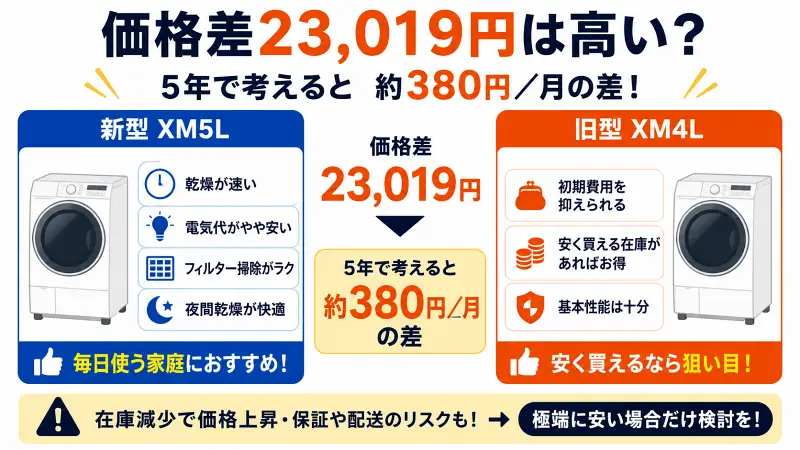ドラム式洗濯機の新旧比較図。価格差23,019円は5年換算で月約380円。新型は乾燥速度・電気代・掃除性が向上、旧型は初期費用を抑えられる点を強調した16:9バナー型図解。
