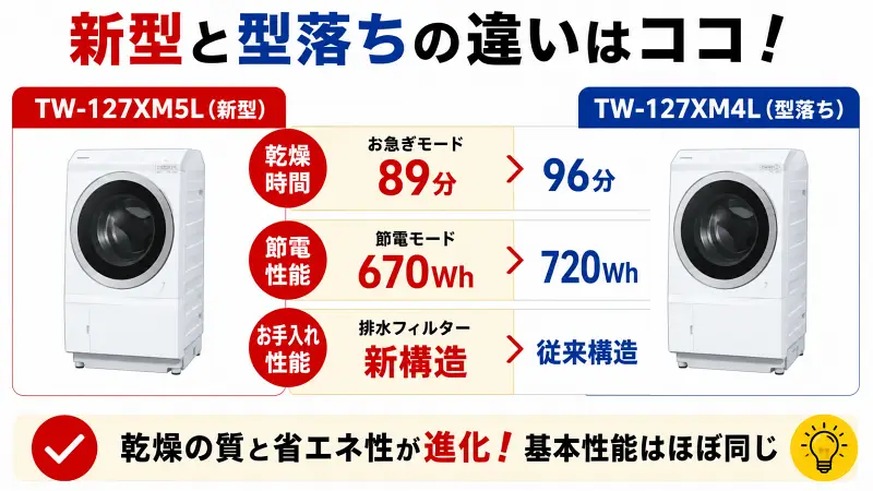 TW-127XM5LとTW-127XM4Lの違いを、乾燥時間・省エネ性能・排水フィルター改良の3点で比較した16:9バナー型図解
