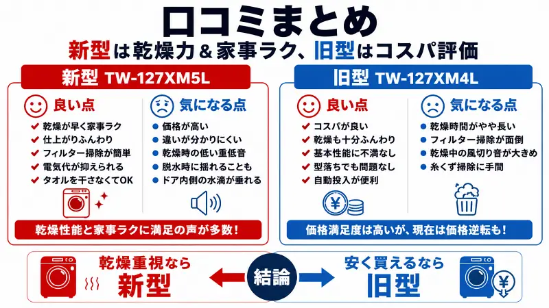 新型TW-127XM5Lと旧型TW-127XM4Lの口コミ比較図。新型は乾燥性能と家事ラク評価、旧型はコスパ評価が高い点を整理した16:9バナー型図解。