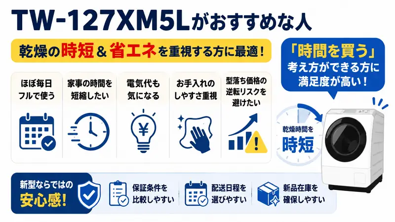 TW-127XM5Lがおすすめな人を、時短・省エネ・家事効率化を中心にシンプル比較した16:9バナー型図解。