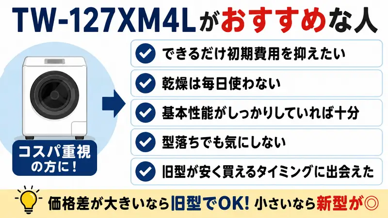「TW-127XM4Lがおすすめな人を解説した16対9の比較図。コスパ重視、乾燥を毎日使わない人、型落ちを気にしない人向けと、新型との選び方をシンプルに整理した広告バナー風インフォグラフィック」
