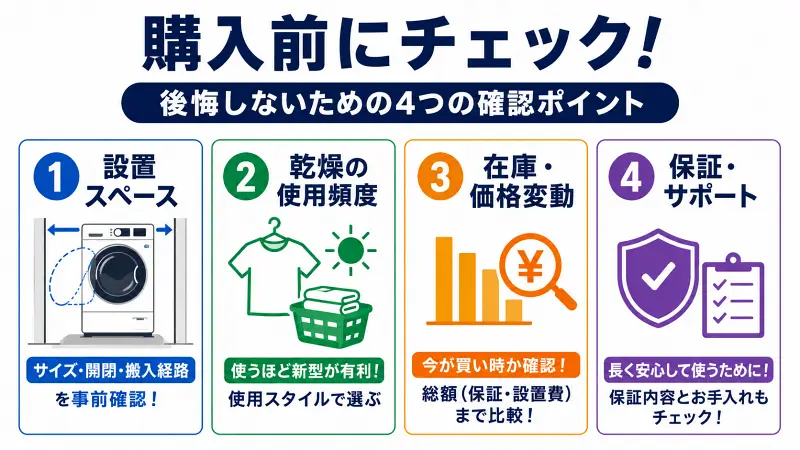 ドラム式洗濯機の購入前チェックポイントを、設置スペース・乾燥頻度・価格変動・保証の4項目で整理した16:9のシンプル図解バナー。