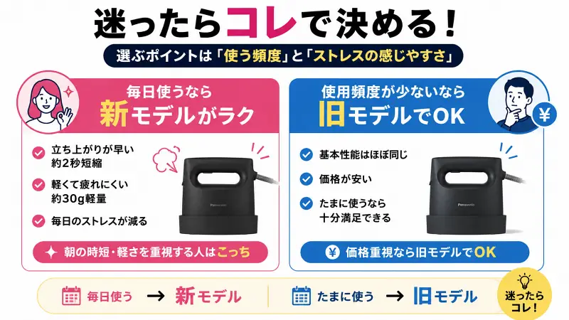 新旧パナソニック衣類スチーマー比較図｜毎日使うなら新モデル・価格重視なら旧モデルと分かる16:9バナー図解