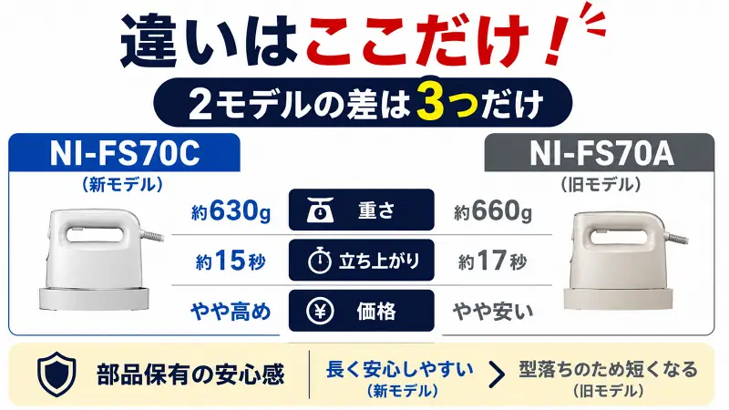 NI-FS70CとNI-FS70Aの違いを比較した16:9図解バナー。重さ・立ち上がり・価格の3つだけをシンプル比較したハンディスチーマー比較画像。
