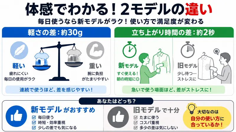 スチームアイロン新旧モデルの体感差を比較した図解。軽さ30g差による疲れにくさや、立ち上がり2秒差による待ち時間ストレスの違いを、毎日使う人・たまに使う人別にわかりやすく解説。