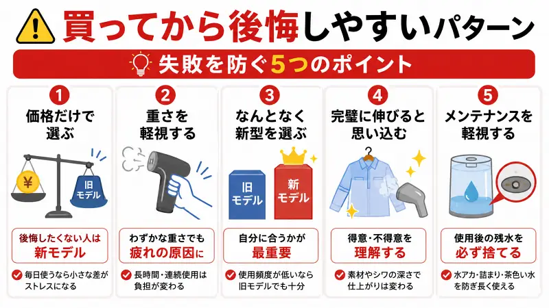衣類スチーマーで後悔しやすい5つの失敗例を比較した16:9図解。価格だけで選ぶ、重さを軽視、新型を盲信、シワ伸びを過信、メンテ不足による失敗ポイントを視覚的に整理。