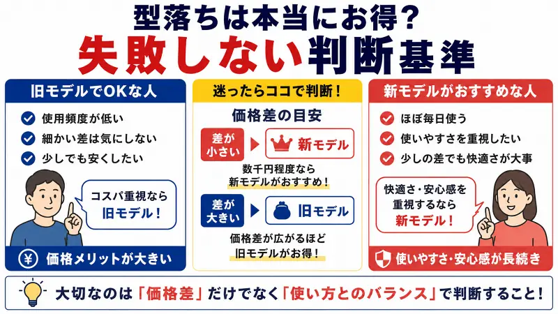 型落ちと新モデルの選び方を、価格差・使用頻度・重視ポイントで比較した16:9バナー型図解。