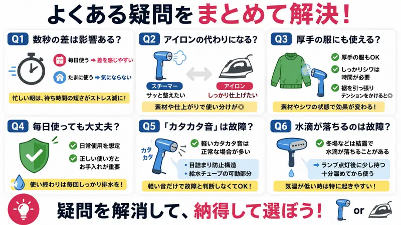 衣類スチーマーのよくある疑問をQ&A形式でまとめた16:9図解。アイロンとの違い、厚手の服対応、毎日使用、水滴やカタカタ音の原因をシンプルに比較解説した広告バナー風インフォグラフィック。