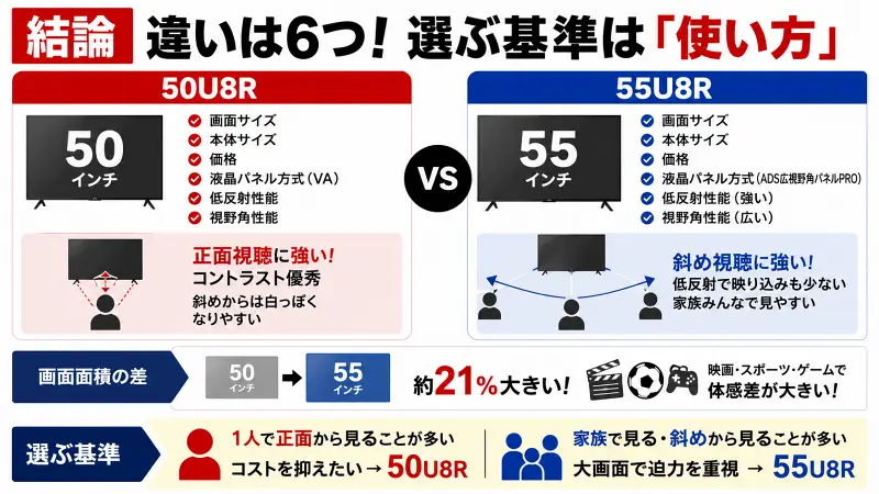 50U8Rと55U8Rの違いを比較した16:9バナー図解。50U8Rは正面視聴向き、55U8Rは広視野角で家族向き、55インチは画面面積が約21％大きいことを強調。