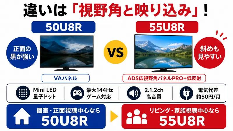 50U8Rと55U8Rの違いを「視野角・映り込み中心」で比較した16:9図解。50U8Rは正面視聴向け、55U8Rは家族視聴・リビング向けであることを大きく整理した比較バナー。