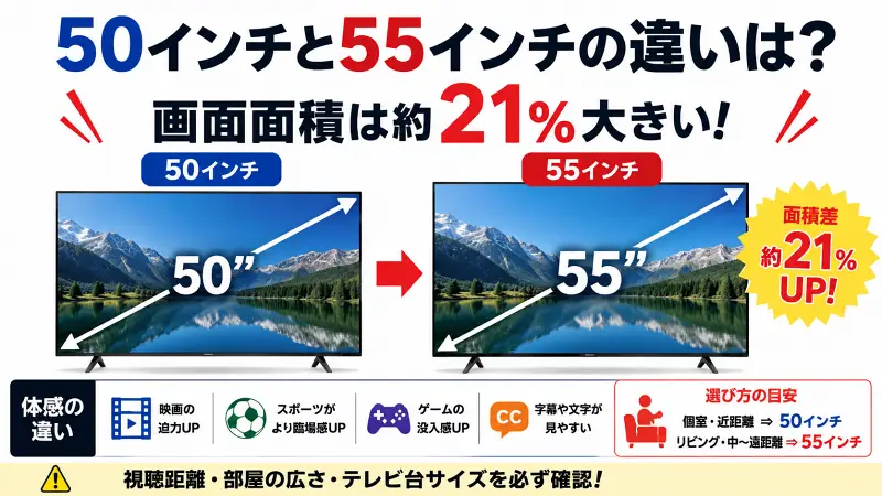 50インチと55インチのテレビサイズ差を比較し、55インチは画面面積が約21％大きいことや、映画・ゲーム・スポーツで没入感が増すことを図解した16:9バナー画像