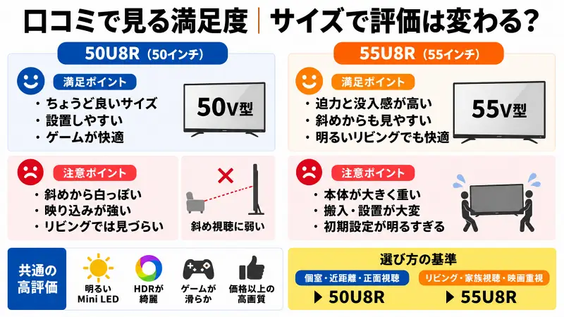 50U8Rと55U8Rの口コミ比較図。50インチは設置しやすくゲーム向き、55インチは視野角と没入感が高くリビング向き。サイズによる満足度の違いを図解。