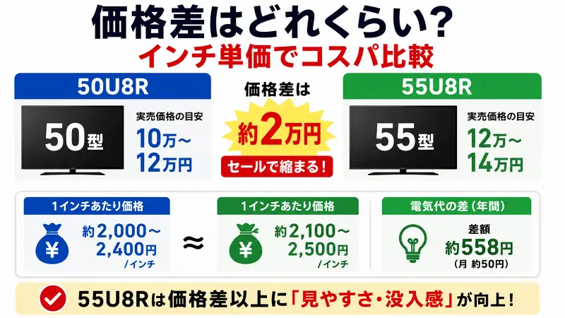 50U8Rと55U8Rの価格差とインチ単価を比較し、55U8Rは約2万円高いがコスパ差は小さく、見やすさと没入感が向上することを示した図解