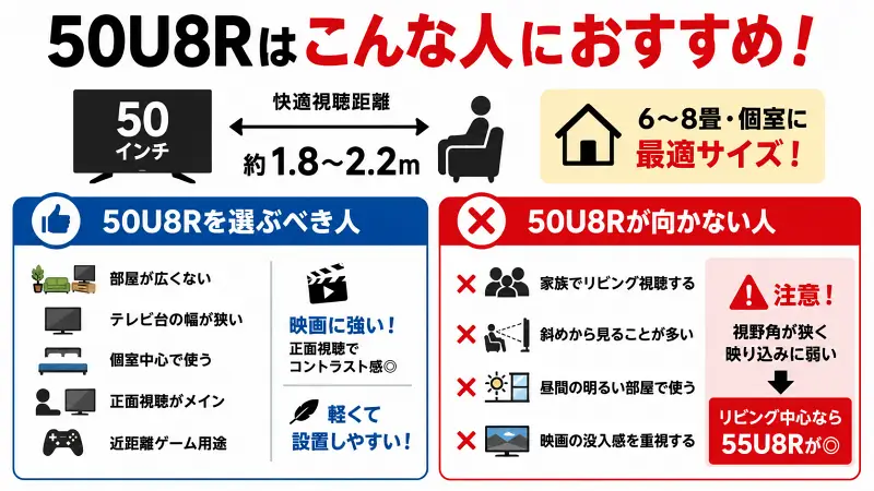 50U8Rが向いている人・向かない人を比較解説した図解バナー。50インチに最適な視聴距離や、個室・ゲーム用途に向く特徴、リビング利用で注意したい視野角や映り込みの違いをわかりやすく紹介。