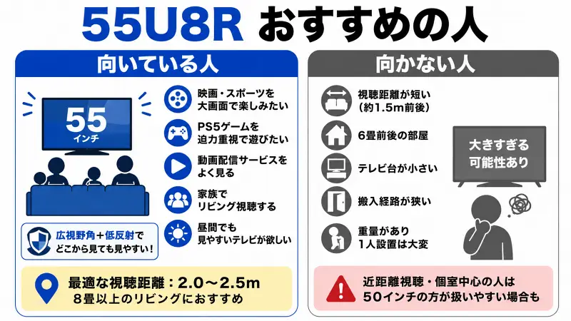 55U8Rが向いている人・向かない人を比較した16:9図解。映画・ゲーム・家族視聴向きの55インチ大型テレビの特徴と、近距離視聴では大きすぎるケースをシンプルに解説。