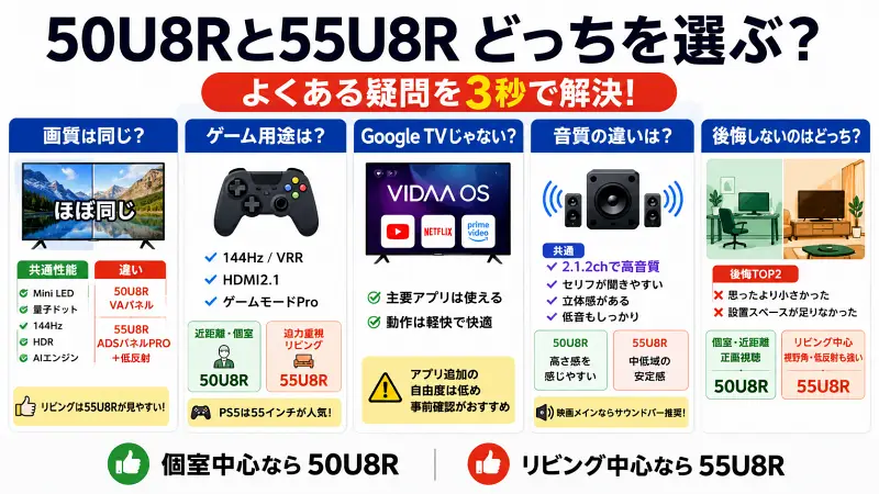 50U8Rと55U8Rの違いを比較した図解バナー。画質・ゲーム性能・OS・音質・後悔しにくい選び方を16:9でわかりやすく整理。個室向け50U8Rとリビング向け55U8Rの違いを瞬時に理解できる比較画像。