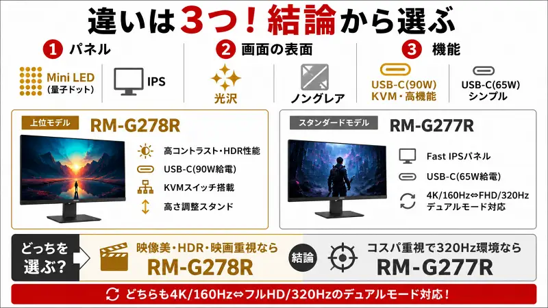 RM-G278RとRM-G277Rの違いを比較した図解。Mini LEDとIPSの違い、光沢・ノングレア、USB-C給電やKVM機能差を簡潔に整理し、映像重視ならRM-G278R、コスパ重視ならRM-G277Rと一目で分かる比較バナー。