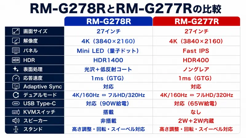 RM-G278RとRM-G277Rの違いを比較した4Kゲーミングモニター図解。Mini LED HDR1400搭載モデルとFast IPS HDR400モデルの違いを一目で比較。
