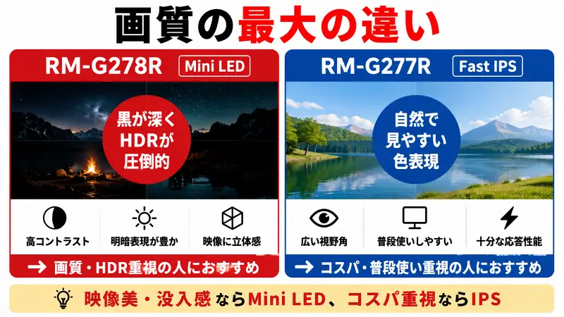 Mini LEDとIPSパネルの画質の違いを比較した16:9バナー図解。Mini LEDは黒表現とHDR性能が強く、IPSは自然な色味と普段使い向けであることを視覚的に比較。