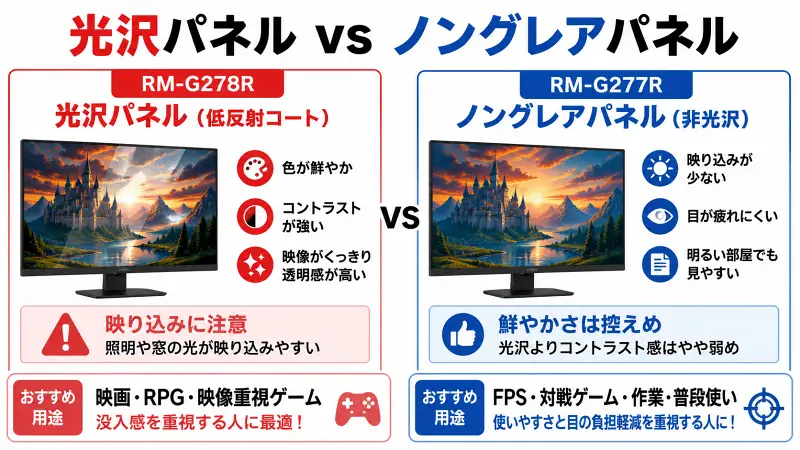 光沢パネルとノングレアパネルの違いを比較した図解。RM-G278Rは鮮やかで高コントラストな光沢パネル、RM-G277Rは映り込みが少なく目が疲れにくいノングレアパネルとして、ゲーム用途別のおすすめをわかりやすく解説。