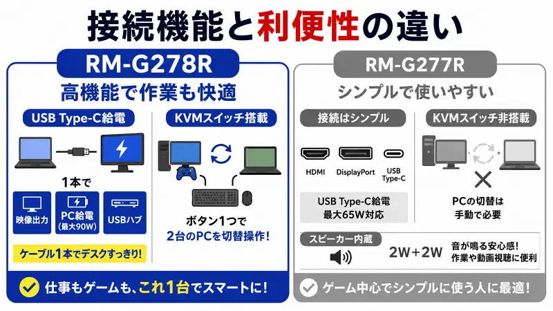 RM-G278RとRM-G277Rの接続機能と利便性の違いを比較した図解。RM-G278Rは90W給電対応USB Type-CとKVMスイッチ搭載で仕事・ゲーム両対応。RM-G277Rは65W給電対応でスピーカー内蔵のシンプル構成。