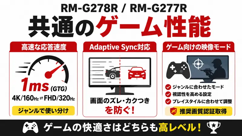 RM-G278RとRM-G277Rの共通ゲーム性能を比較した図解。1ms応答速度、Adaptive Sync、4K/160HzとFHD/320Hz対応など、ゲーミングモニターとしての強みをわかりやすく解説した16:9バナー画像。