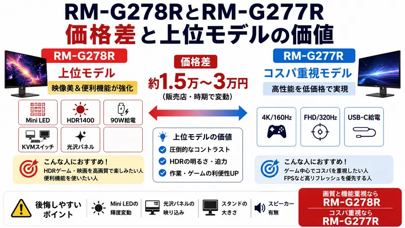RM-G278RとRM-G277Rの価格差と価値を比較した16:9図解。Mini LED・HDR1400搭載の上位モデルと、コスパ重視モデルの違いやおすすめ用途を分かりやすく解説した比較バナー。