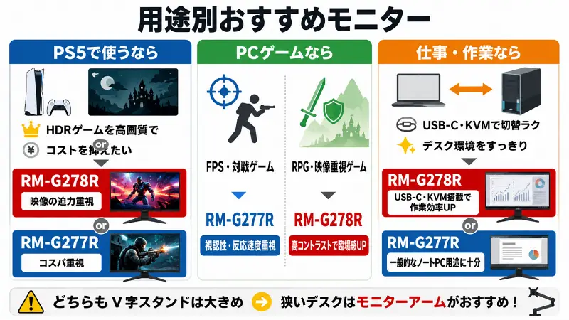 RM-G278RとRM-G277Rの用途別おすすめ比較図。PS5・PCゲーム・仕事用途ごとに最適なモニターをシンプルに解説した16:9バナー図解。