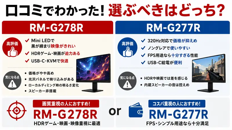RM-G278RとRM-G277Rの口コミ比較をまとめた16:9バナー型図解。画質重視ならMini LED搭載のRM-G278R、コスパ重視ならRM-G277Rがおすすめと一目でわかる比較画像。